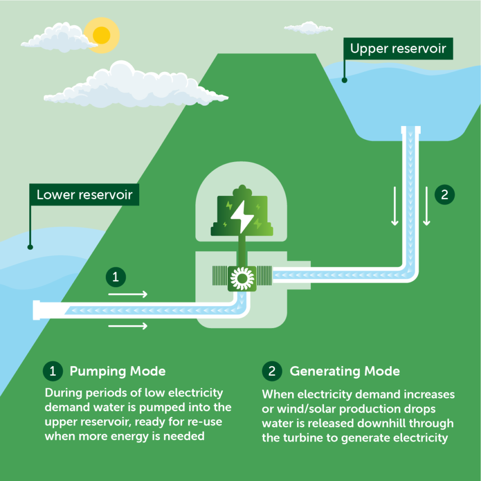 Pumped Hydro Infographic 01 01 1